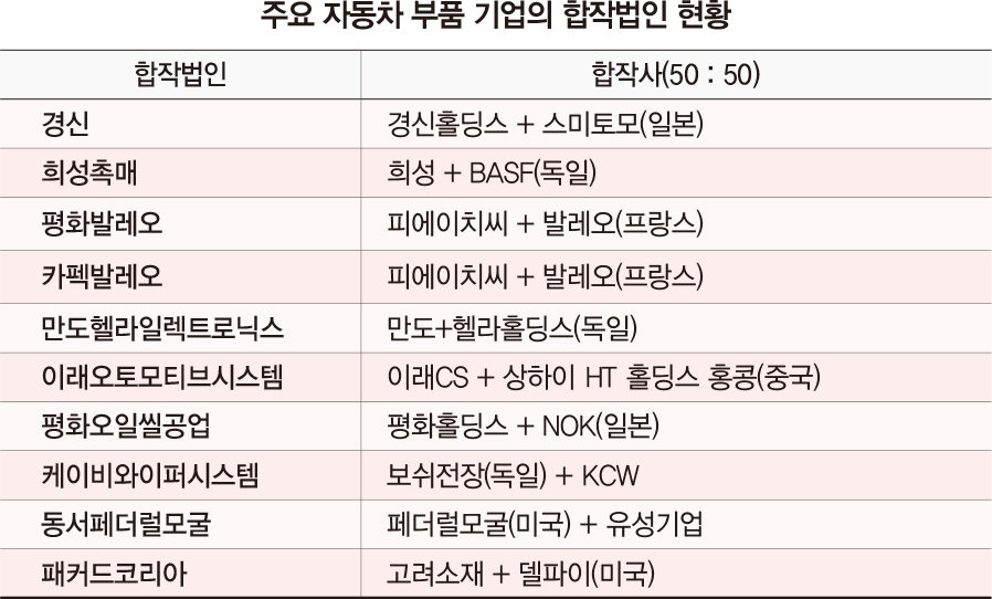 국내 100대 자동차 부품 업체 살펴보니…생존 키워드는 ‘해외 공략·합작법인·M&A’