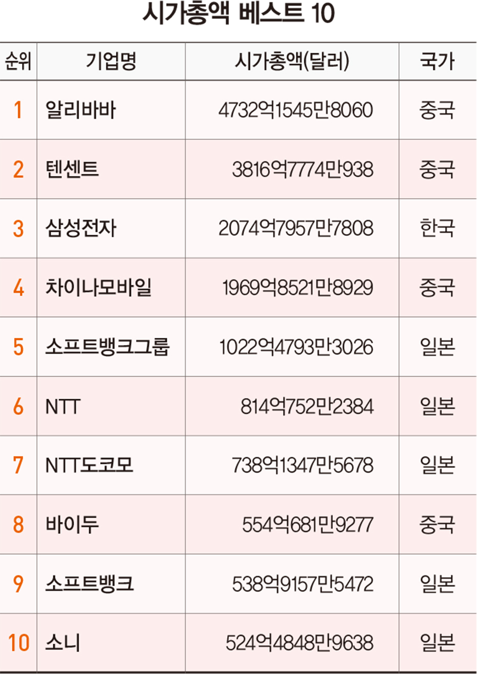 시가총액 알리바바 ‘1위’…‘매출·순이익 톱’ 삼성전자, 텐센트에도 밀려 3위