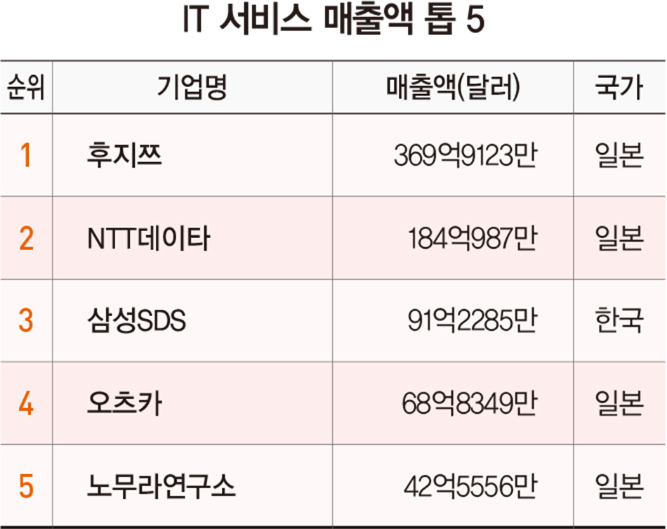 시가총액 알리바바 ‘1위’…‘매출·순이익 톱’ 삼성전자, 텐센트에도 밀려 3위