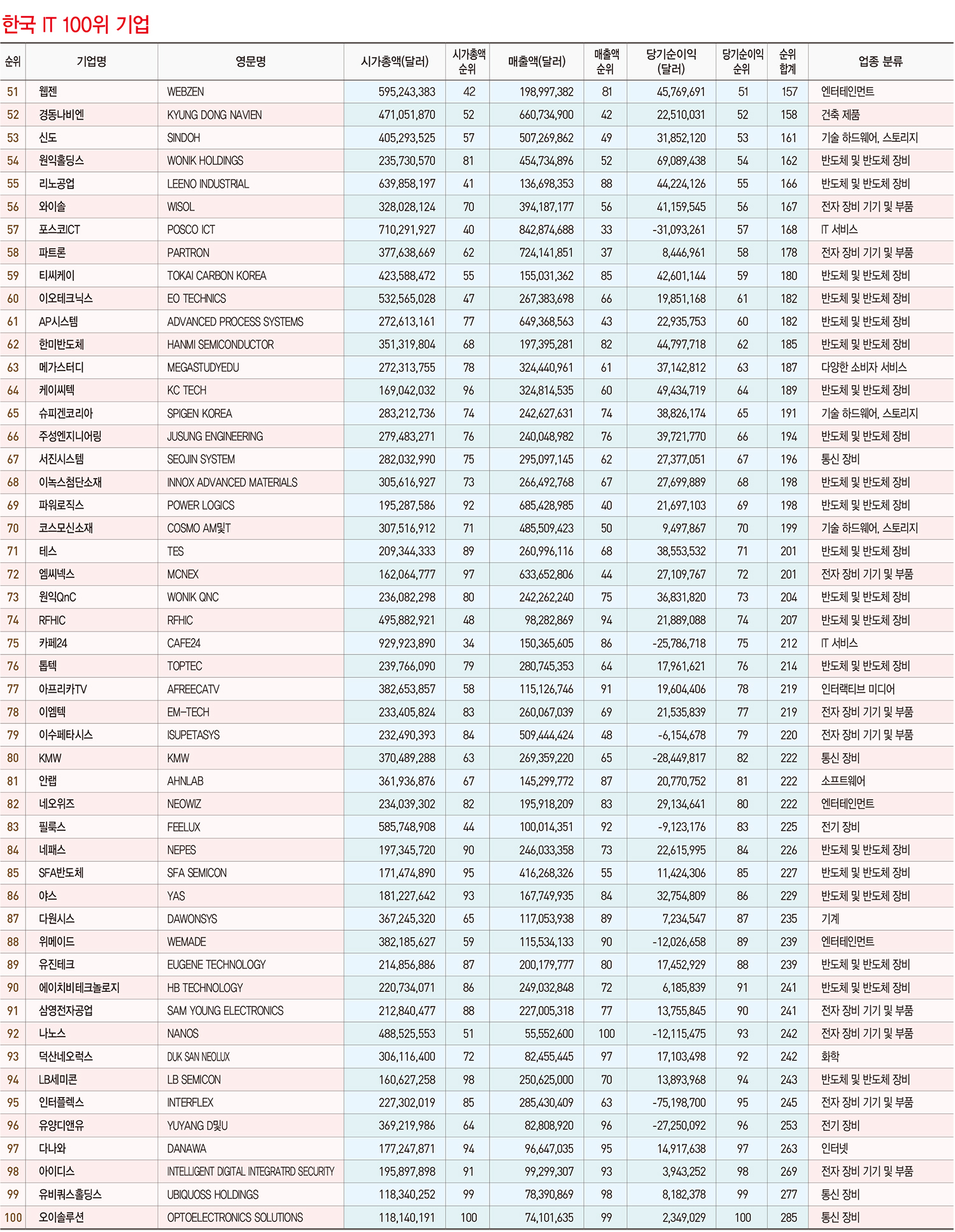 IT 100위 기업 한중일 비교, 동북아 미래경제 승자는?