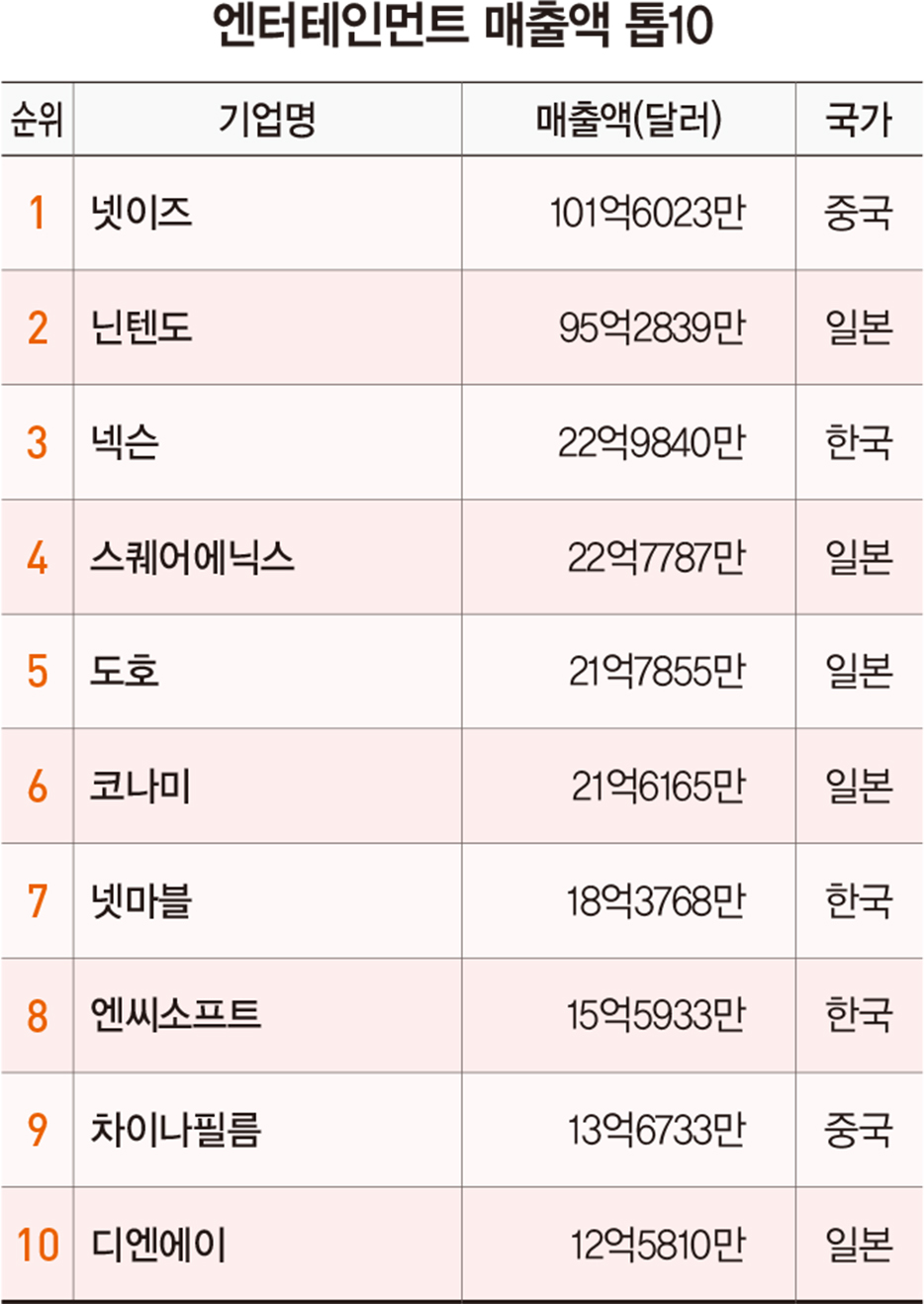 시가총액 알리바바 ‘1위’…‘매출·순이익 톱’ 삼성전자, 텐센트에도 밀려 3위