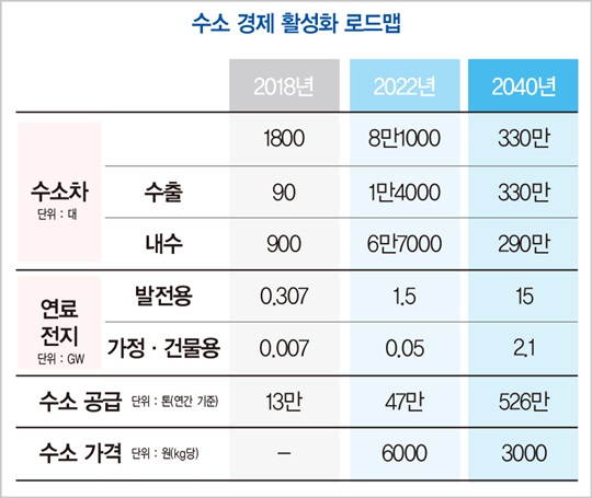 ‘2040년 43조원 시장’…수소경제 개척에 뛰어든 기업들