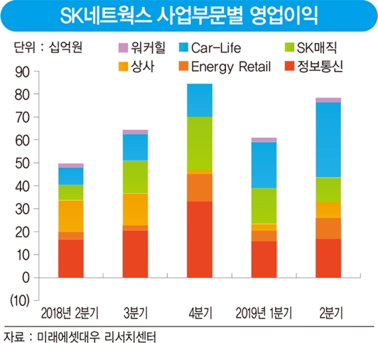 최신원의 ‘선택과 집중’…주유소 버리고 렌털 키우는 SK네트웍스