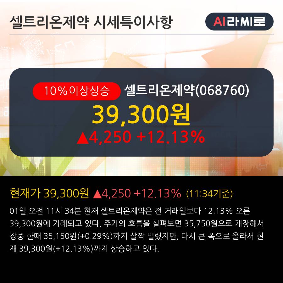 '셀트리온제약' 10% 이상 상승, 주가 상승 중, 단기간 골든크로스 형성