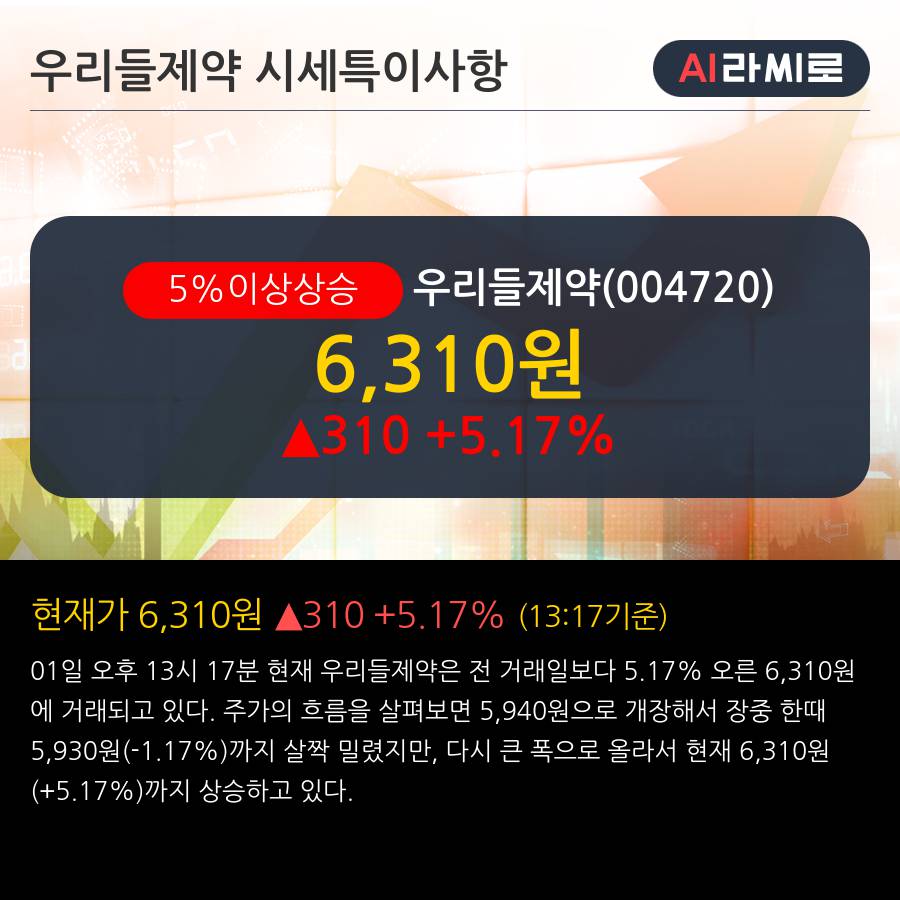 '우리들제약' 5% 이상 상승, 주가 60일 이평선 상회, 단기·중기 이평선 역배열