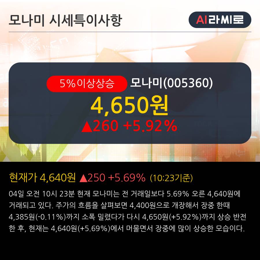 '모나미' 5% 이상 상승, 주가 5일 이평선 상회, 단기·중기 이평선 역배열