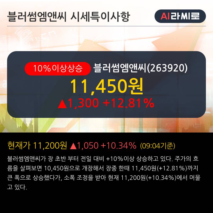 '블러썸엠앤씨' 10% 이상 상승, 최근 5일간 외국인 대량 순매수