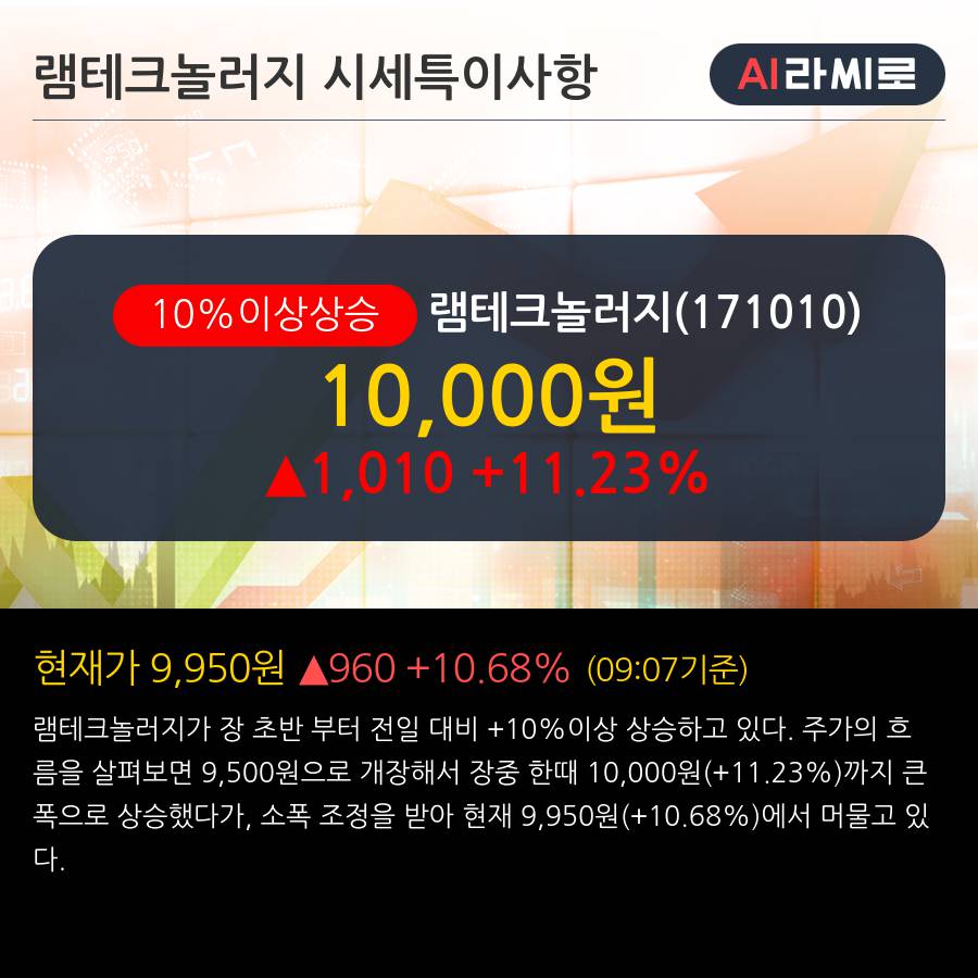 '램테크놀러지' 10% 이상 상승, 주가 상승 중, 단기간 골든크로스 형성