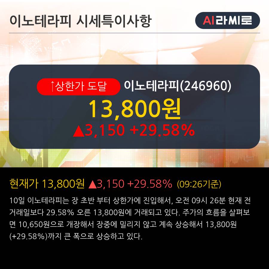 '이노테라피' 상한가↑ 도달, 단기·중기 이평선 정배열로 상승세