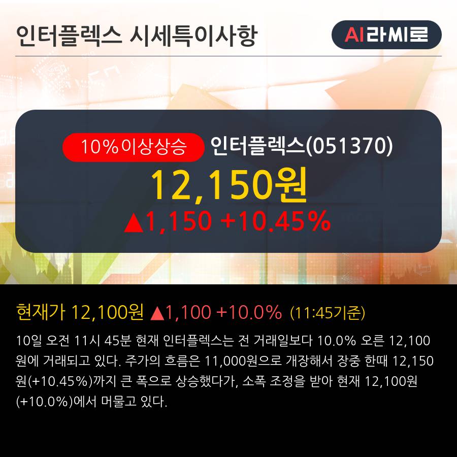 '인터플렉스' 10% 이상 상승, 기관 4일 연속 순매수(1.8만주)