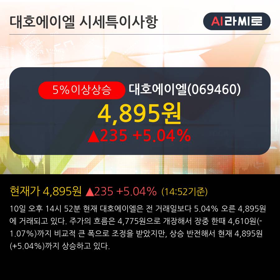 '대호에이엘' 5% 이상 상승, 주가 반등으로 5일 이평선 넘어섬, 단기 이평선 역배열 구간