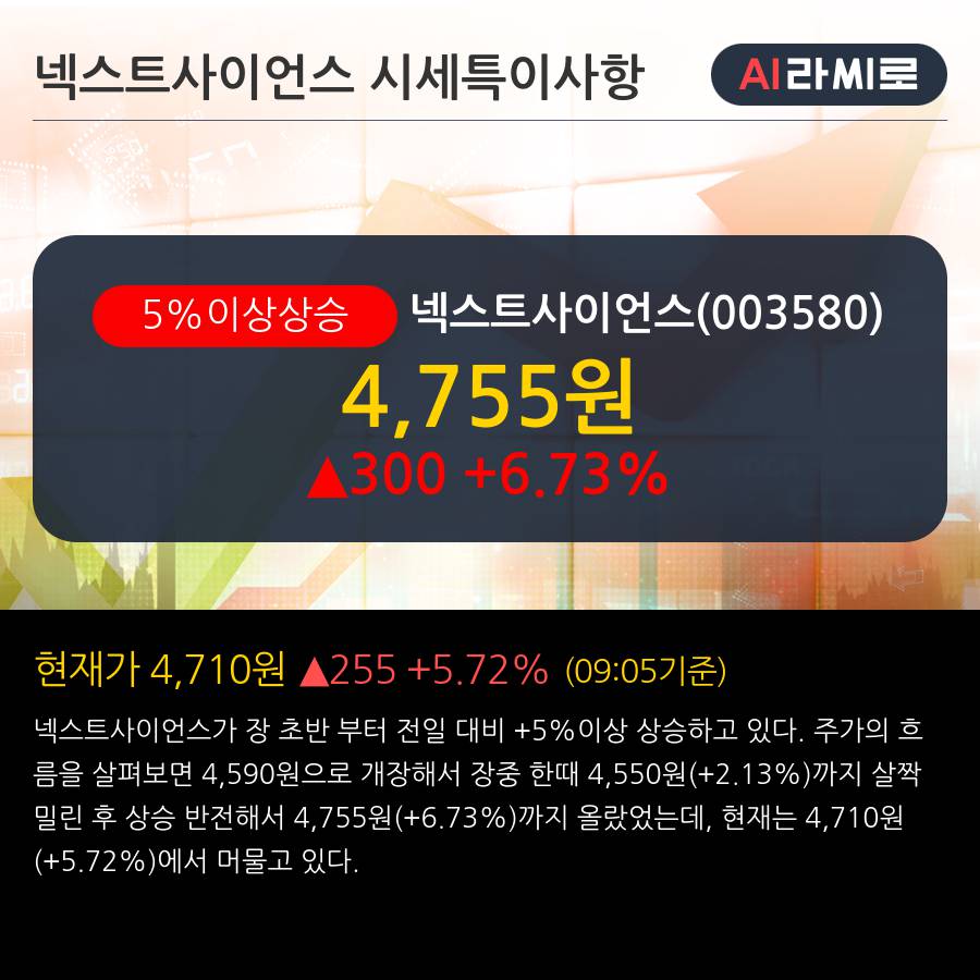 '넥스트사이언스' 5% 이상 상승, 단기·중기 이평선 정배열로 상승세
