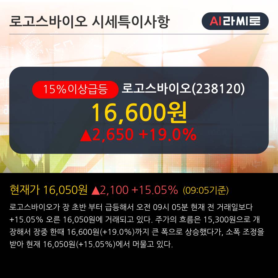 '로고스바이오' 15% 이상 상승, 단기·중기 이평선 정배열로 상승세