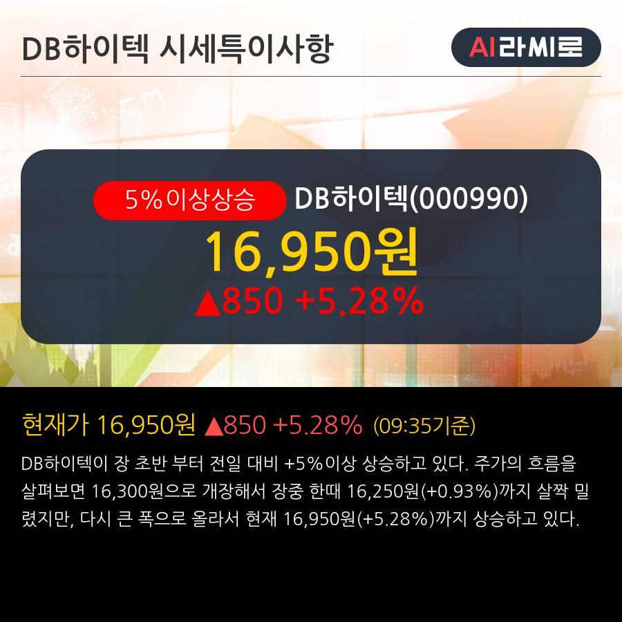 'DB하이텍' 5% 이상 상승, 단기·중기 이평선 정배열로 상승세