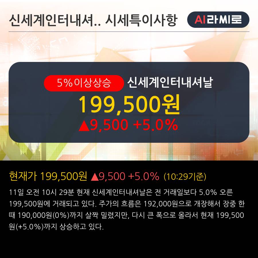 '신세계인터내셔날' 5% 이상 상승, 단기·중기 이평선 정배열로 상승세