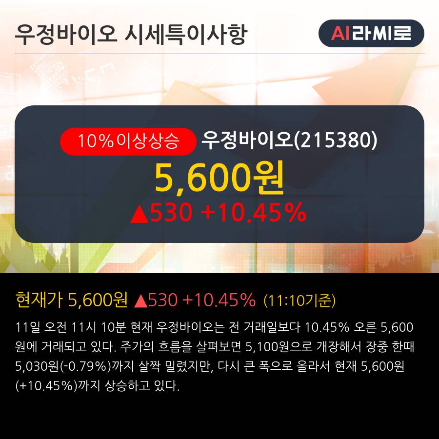 '우정바이오' 10% 이상 상승, 주가 20일 이평선 상회, 단기·중기 이평선 역배열