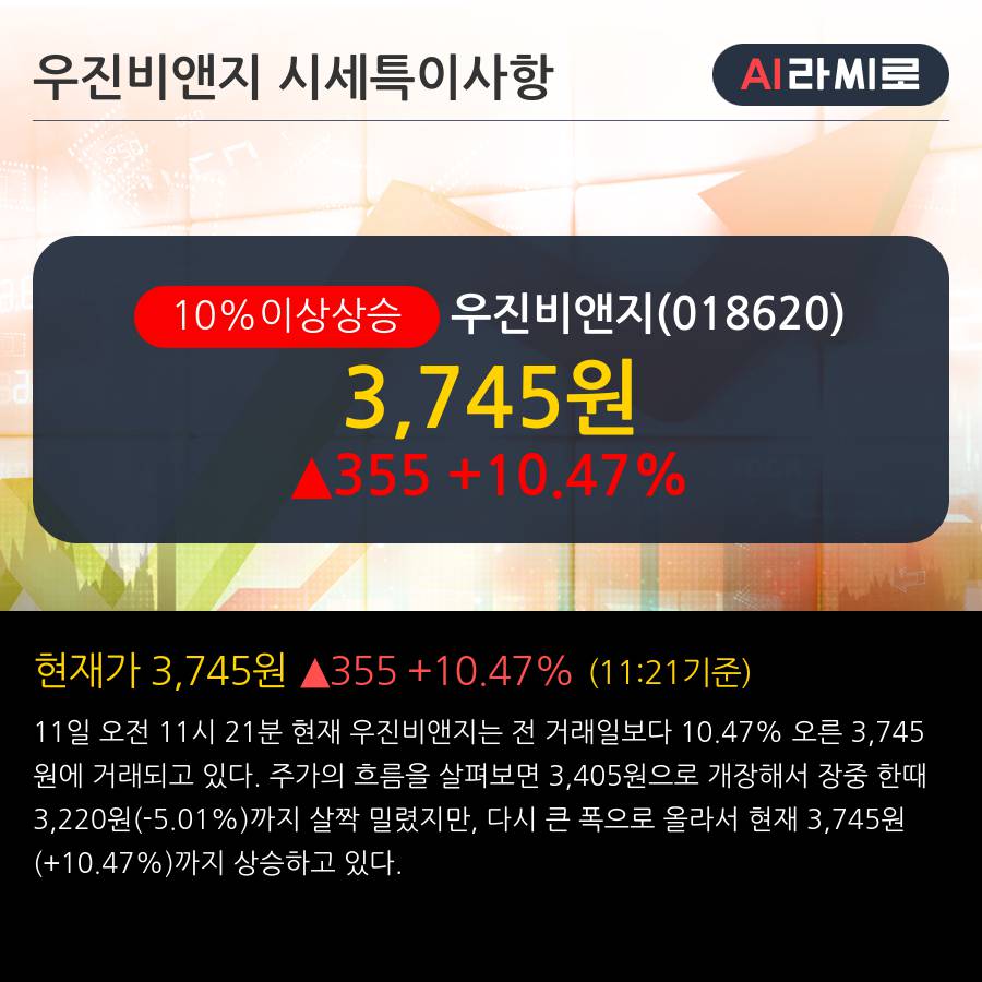 '우진비앤지' 10% 이상 상승, 단기·중기 이평선 정배열로 상승세