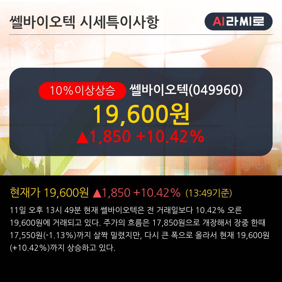 '쎌바이오텍' 10% 이상 상승, 단기·중기 이평선 정배열로 상승세