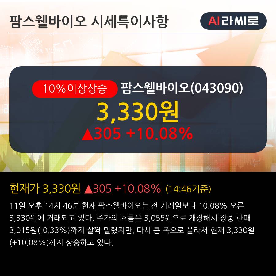 '팜스웰바이오' 10% 이상 상승, 전일 외국인 대량 순매수