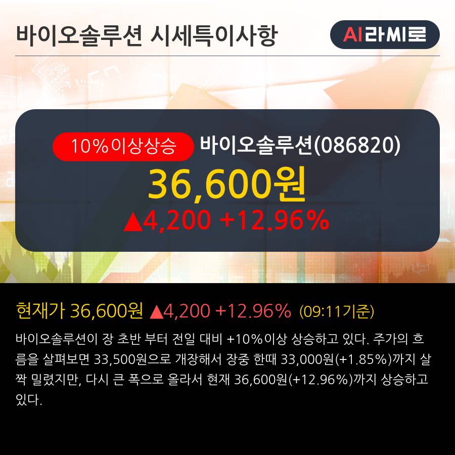 '바이오솔루션' 10% 이상 상승, 기관 3일 연속 순매수(7.1만주)