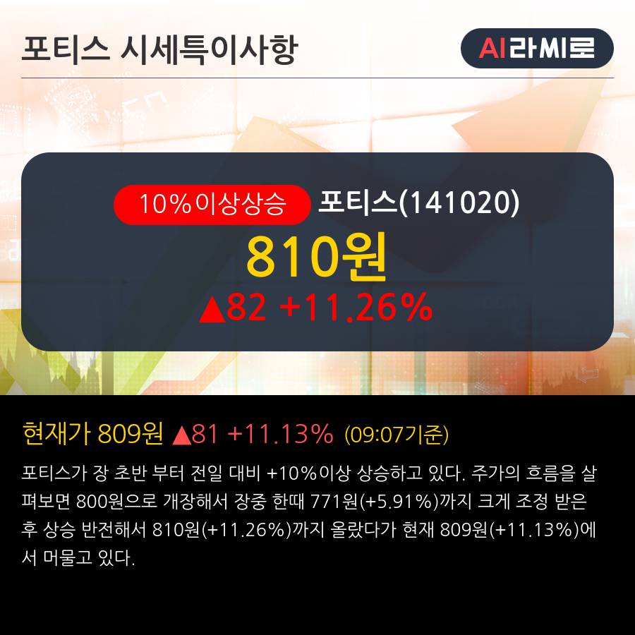 '포티스' 10% 이상 상승, 주가 상승 중, 단기간 골든크로스 형성