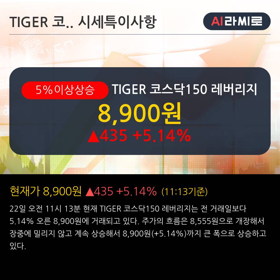 'TIGER 코스닥150 레버리지' 5% 이상 상승, 단기·중기 이평선 정배열로 상승세