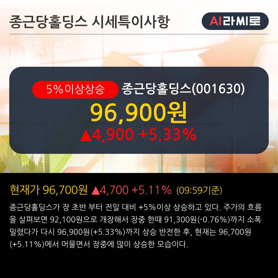 '종근당홀딩스' 5% 이상 상승, 주가 상승 중, 단기간 골든크로스 형성