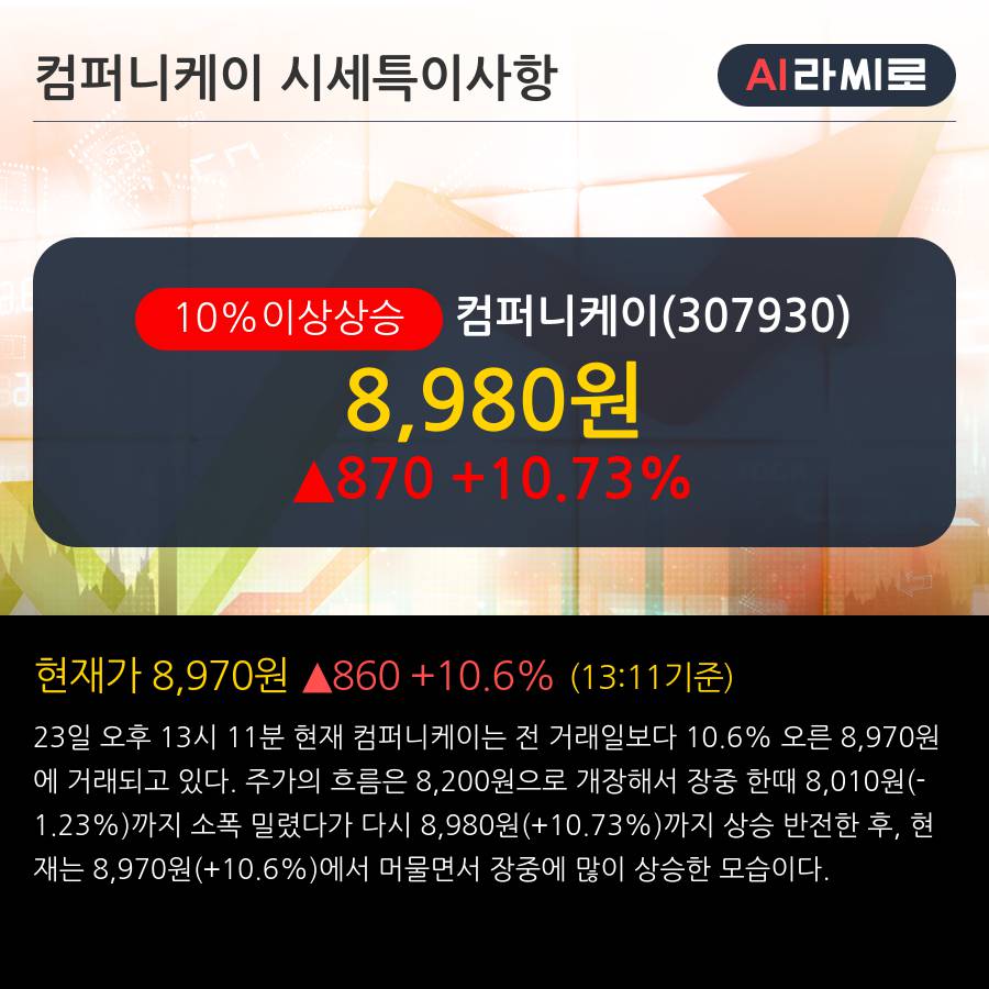 '컴퍼니케이' 10% 이상 상승, 주가 상승 흐름, 단기 이평선 정배열, 중기 이평선 역배열