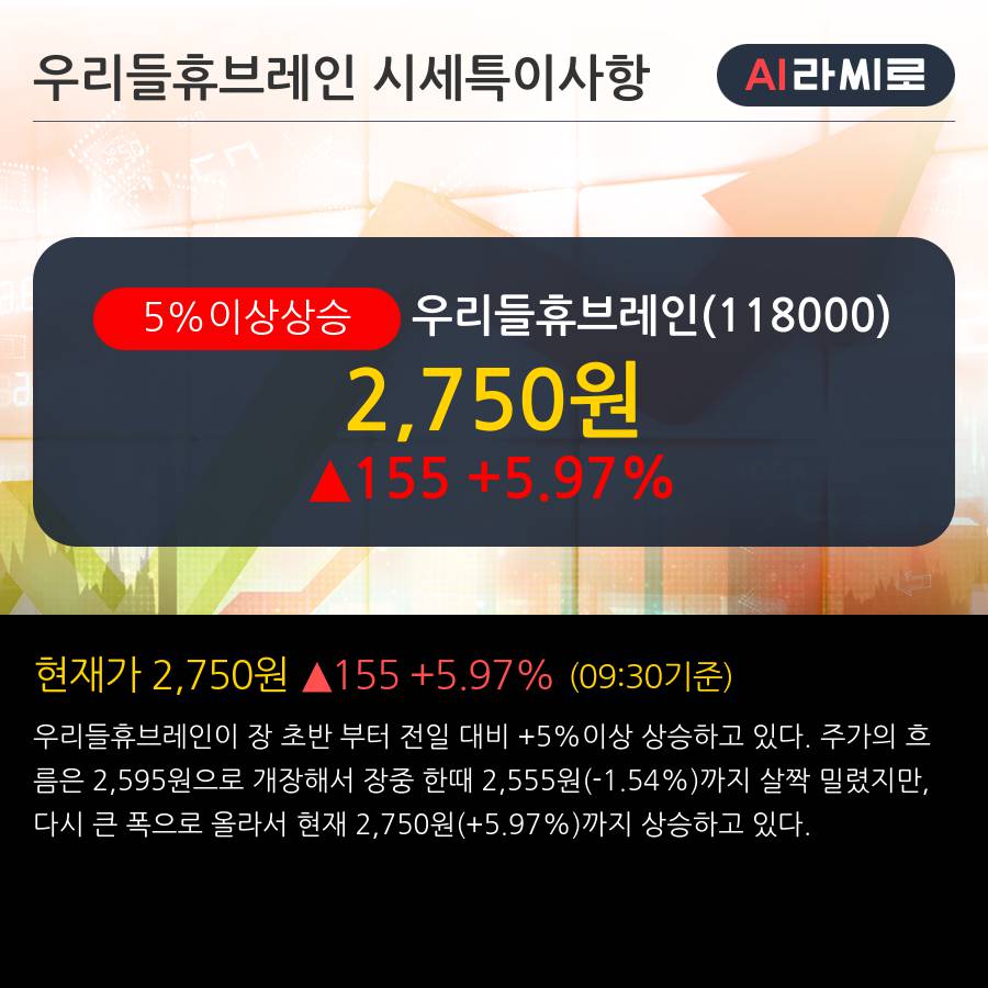 '우리들휴브레인' 5% 이상 상승, 전일 외국인 대량 순매수