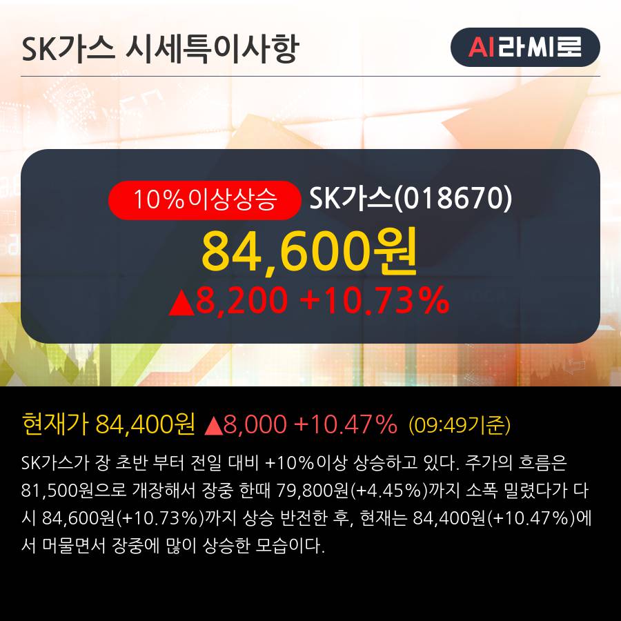 'SK가스' 10% 이상 상승, 주가 상승 중, 단기간 골든크로스 형성