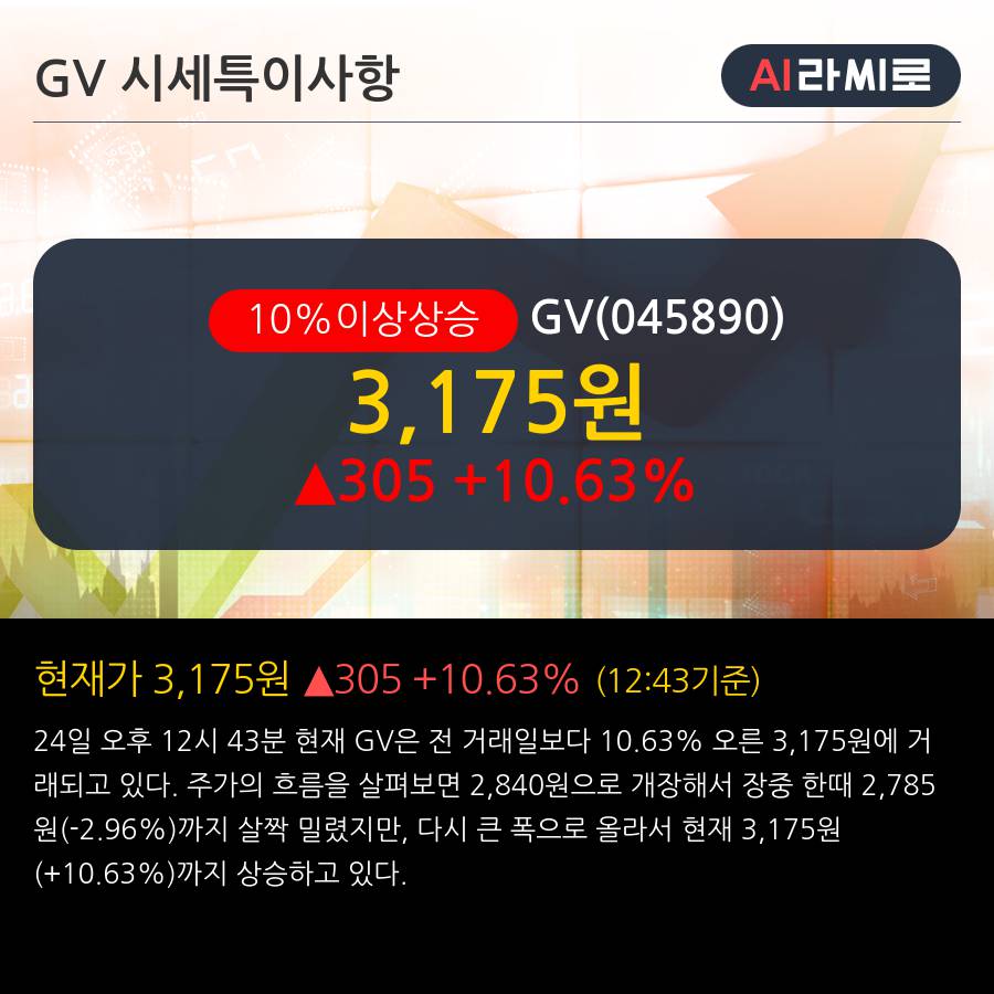 'GV' 10% 이상 상승, 단기·중기 이평선 정배열로 상승세