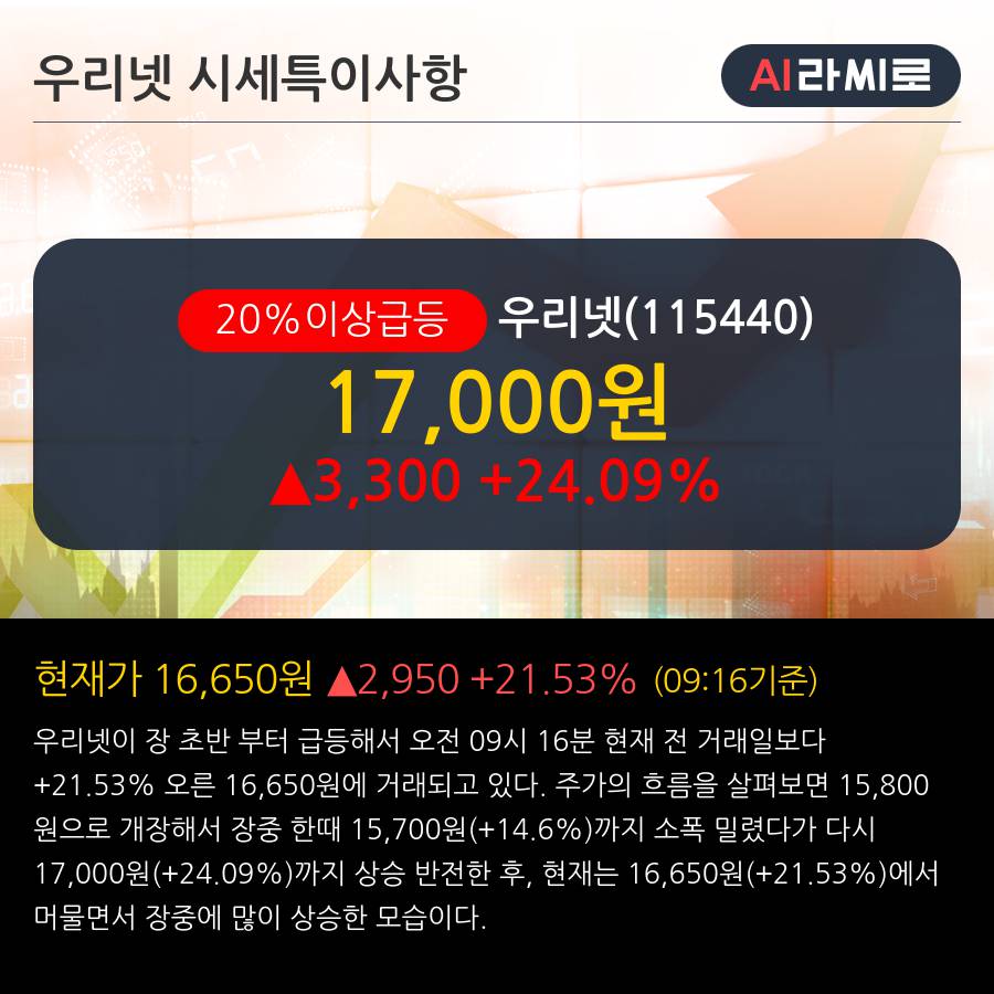 '우리넷' 20% 이상 상승, 단기·중기 이평선 정배열로 상승세