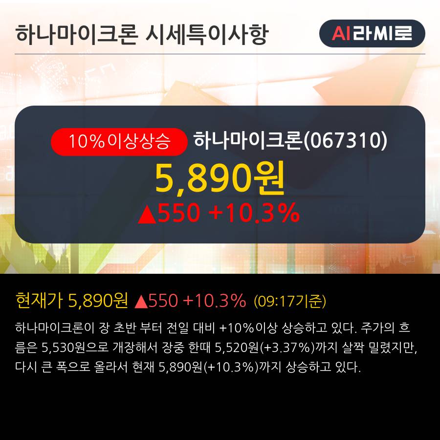 '하나마이크론' 10% 이상 상승, 전일 종가 기준 PER 5.3배, PBR 0.6배, 저PER