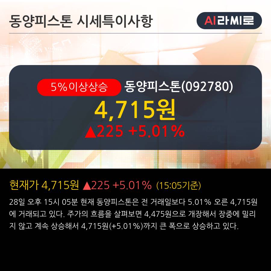 '동양피스톤' 5% 이상 상승, 주가 60일 이평선 상회, 단기·중기 이평선 역배열