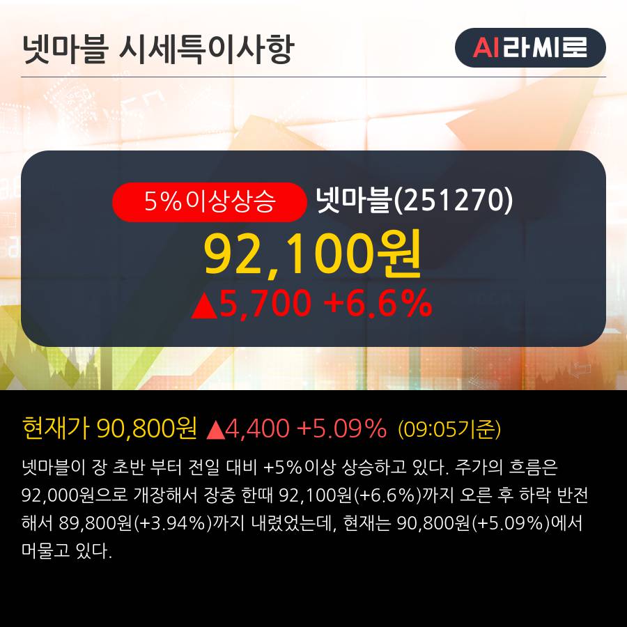 '넷마블' 5% 이상 상승, 주가 5일 이평선 상회, 단기·중기 이평선 역배열