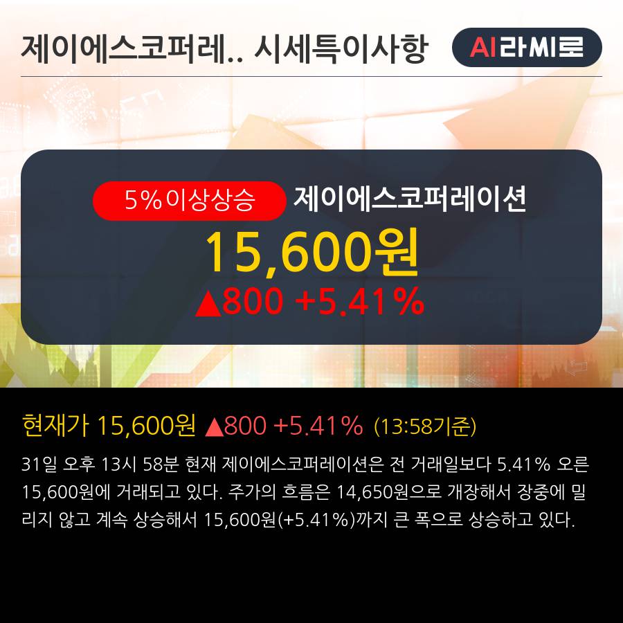 '제이에스코퍼레이션' 5% 이상 상승, 외국인 3일 연속 순매수(5,755주)
