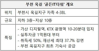 취득세 최대 50% 감면 지식산업센터 1억원대 분양