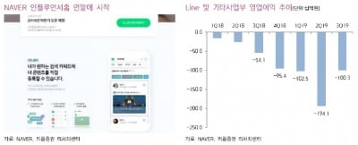 "네이버, 웹툰 호조에 파이낸셜 출범…목표가↑"-키움