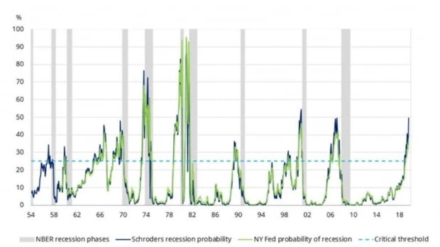 Source: DataStream, Schroders, 2019.10
