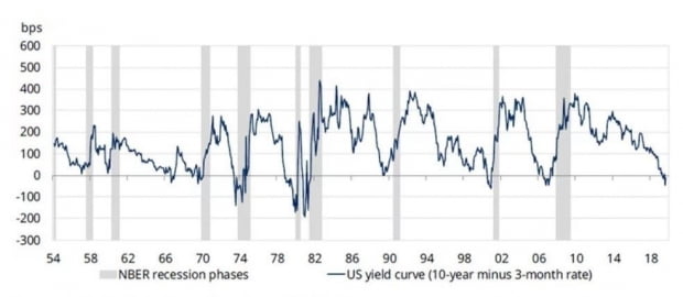 Source: DataStream, 2019.10