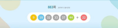 로또 883회 당첨번호 '9·18·32·33·37·44'…1등 당첨금 13억6000만원