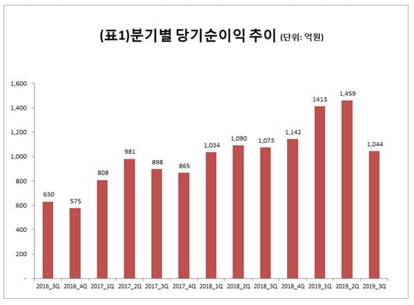 메리츠종금증권, 7분기째 1000억원대 순익