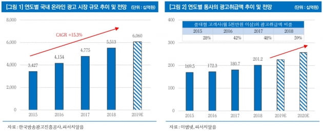 "이엠넷, 유튜브 광고 시장 성장 수혜"-리서치알음