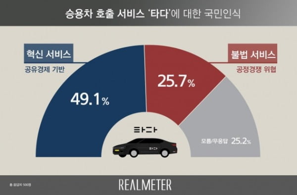 '타다'에 대한 국민인식 / 사진 제공 = 리얼미터