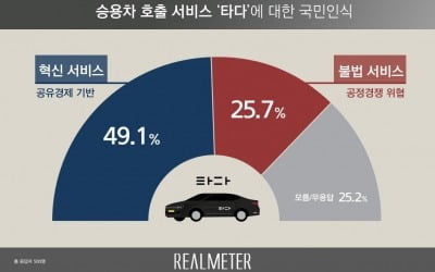 '타다' 두고 "혁신 신사업" 긍정 49.1% vs "불법 서비스" 25.7% [리얼미터]