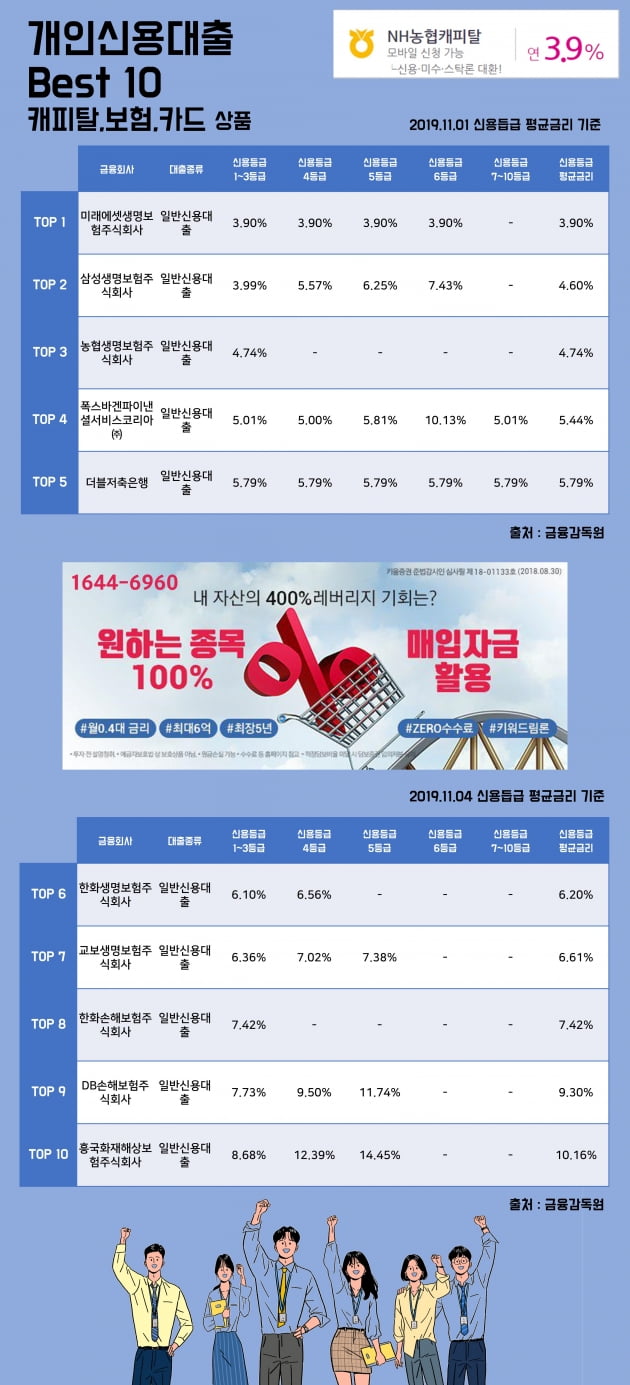 [키워드림] 4일 개인신용대출 Best 10 캐피탈, 보험, 카드 상품