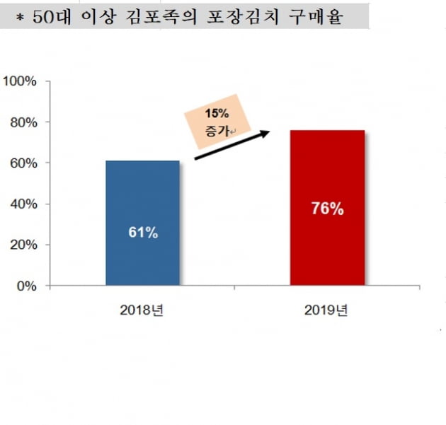 올해 김장을 포기한 50대 이상 주부들 중 포장김치를 선택하는 비율이 증가했다. (사진 = 대상)