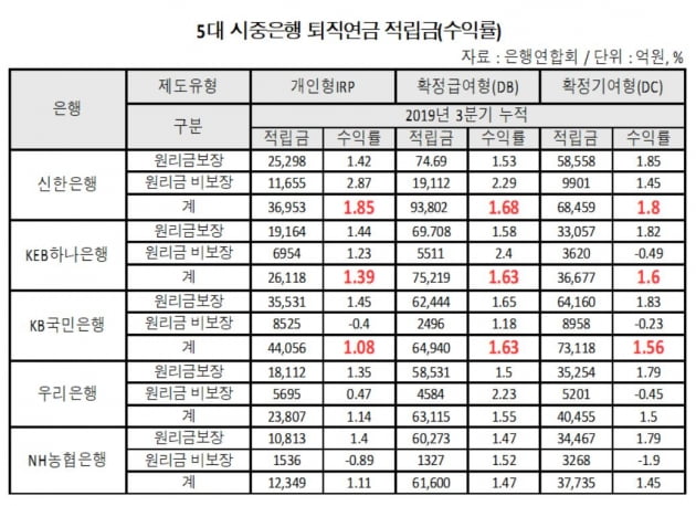 [이슈+]노후 맡겨도 될까…예금금리보다 못한 퇴직연금 수익률