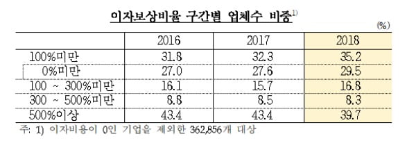 이자보상비율 구간별 업체수 비중 / 사진제공 = 한국은행