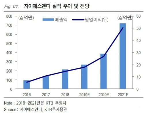 자이에스앤디, 상장 첫날 하락폭 확대…공모가는 웃돌아